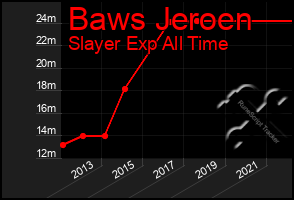 Total Graph of Baws Jeroen