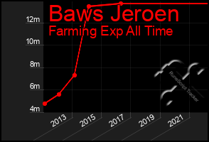 Total Graph of Baws Jeroen