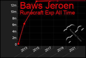 Total Graph of Baws Jeroen