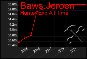 Total Graph of Baws Jeroen