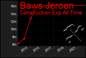 Total Graph of Baws Jeroen