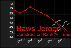 Total Graph of Baws Jeroen