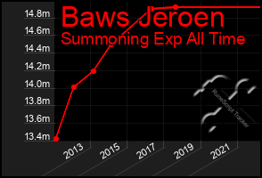 Total Graph of Baws Jeroen