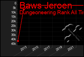 Total Graph of Baws Jeroen