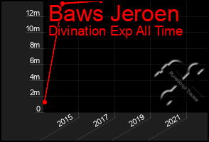 Total Graph of Baws Jeroen