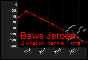 Total Graph of Baws Jeroen