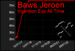 Total Graph of Baws Jeroen