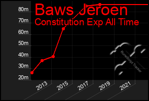 Total Graph of Baws Jeroen