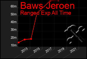 Total Graph of Baws Jeroen