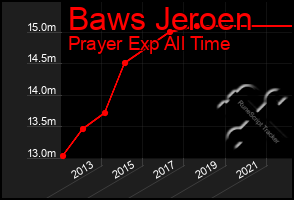 Total Graph of Baws Jeroen