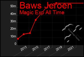 Total Graph of Baws Jeroen