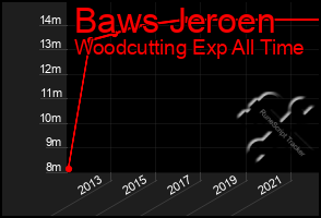 Total Graph of Baws Jeroen