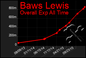 Total Graph of Baws Lewis