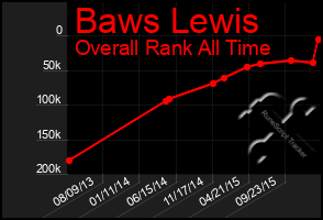 Total Graph of Baws Lewis
