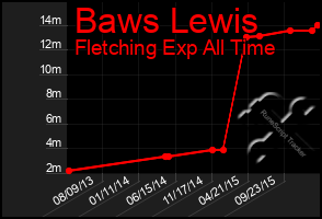 Total Graph of Baws Lewis