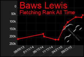 Total Graph of Baws Lewis