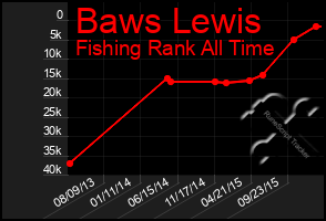 Total Graph of Baws Lewis