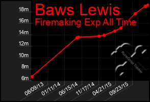 Total Graph of Baws Lewis