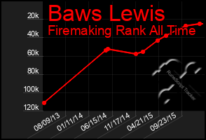 Total Graph of Baws Lewis