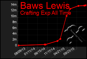 Total Graph of Baws Lewis