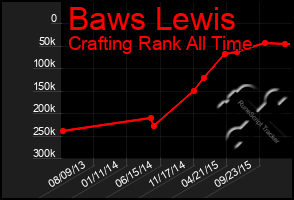 Total Graph of Baws Lewis