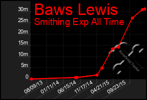 Total Graph of Baws Lewis
