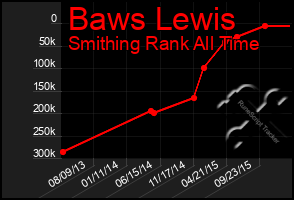 Total Graph of Baws Lewis