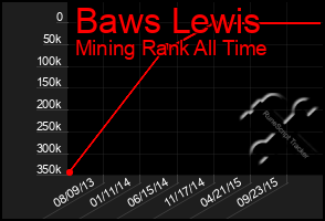 Total Graph of Baws Lewis