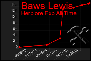 Total Graph of Baws Lewis