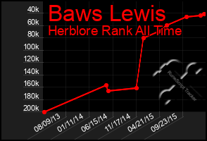 Total Graph of Baws Lewis