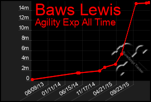 Total Graph of Baws Lewis