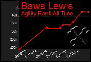 Total Graph of Baws Lewis