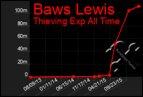 Total Graph of Baws Lewis