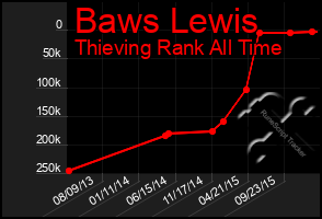 Total Graph of Baws Lewis