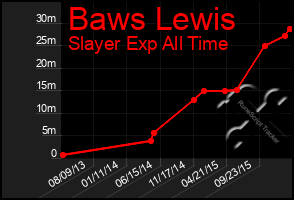 Total Graph of Baws Lewis