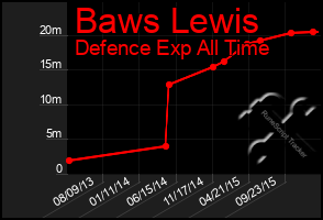 Total Graph of Baws Lewis