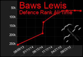 Total Graph of Baws Lewis