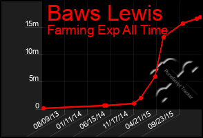 Total Graph of Baws Lewis