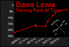 Total Graph of Baws Lewis