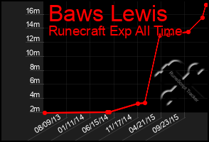 Total Graph of Baws Lewis