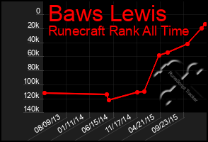 Total Graph of Baws Lewis