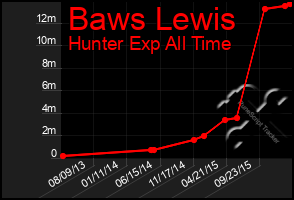 Total Graph of Baws Lewis
