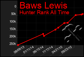 Total Graph of Baws Lewis