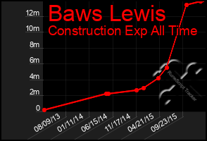 Total Graph of Baws Lewis