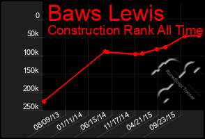 Total Graph of Baws Lewis