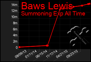 Total Graph of Baws Lewis