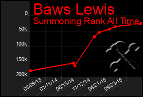 Total Graph of Baws Lewis