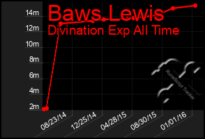 Total Graph of Baws Lewis
