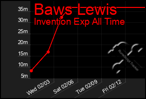 Total Graph of Baws Lewis