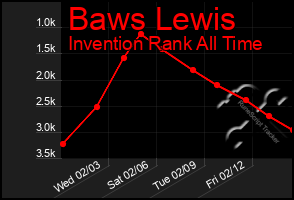 Total Graph of Baws Lewis